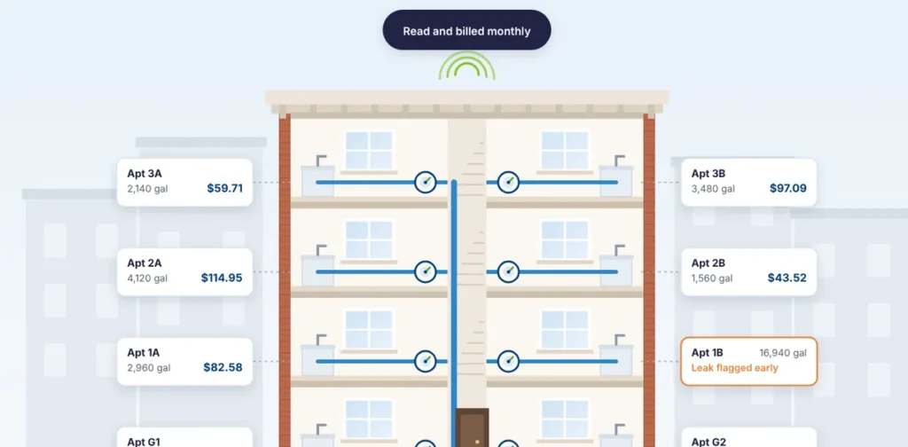 Illustration of an apartment building with a water submeter on every unit, showing each apartment's monthly gallons and bill, with one unit flagged for a leak