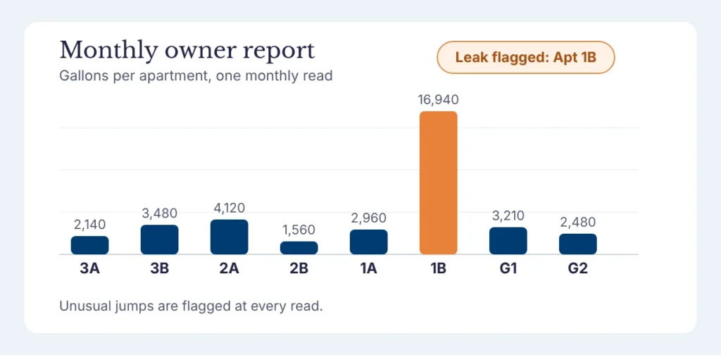 Monthly owner report: gallons per apartment, with a leak flagged in apartment 1B