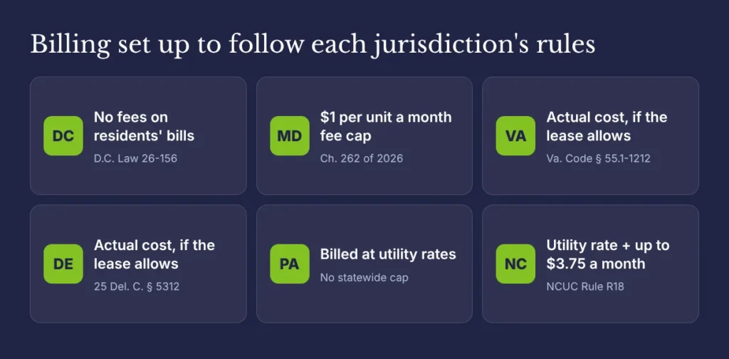 Billing set up to follow each jurisdiction's rules: DC no fees on residents' bills; MD $1 per unit a month fee cap; VA and DE actual cost if the lease allows; PA billed at utility rates; NC utility rate plus up to $3.75 a month