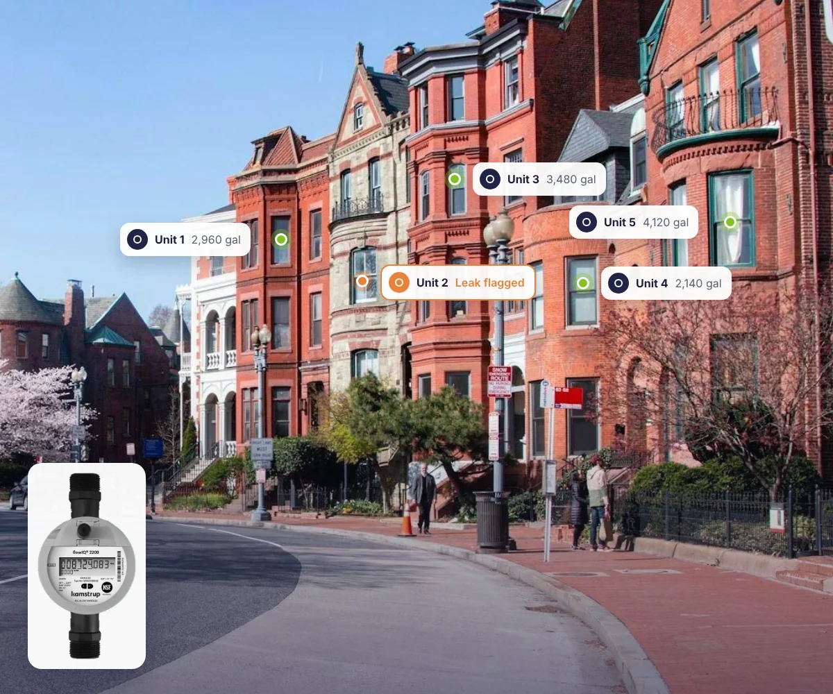 Illustration on a photo of Washington, DC rowhouses: pins on windows show each unit's monthly gallons, one unit flagged for a leak, with a Kamstrup flowIQ 2200 meter; unit readings are examples