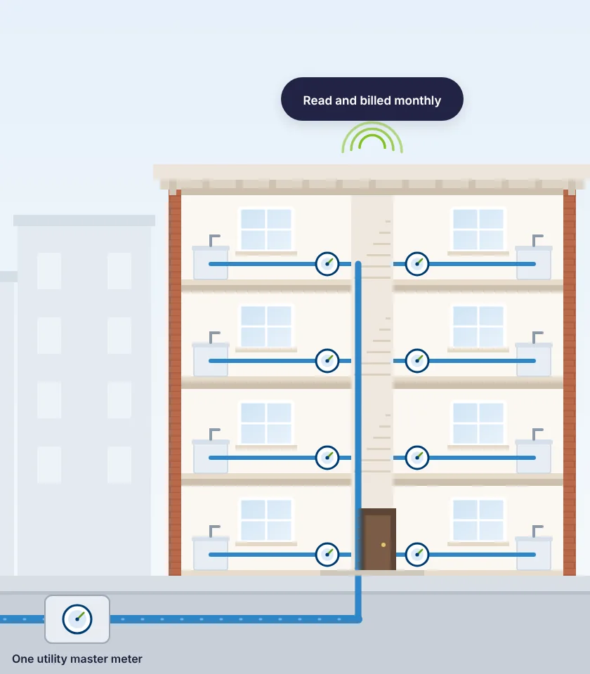 Illustration of an apartment building with a water submeter on every unit, read and billed monthly, fed by one utility master meter