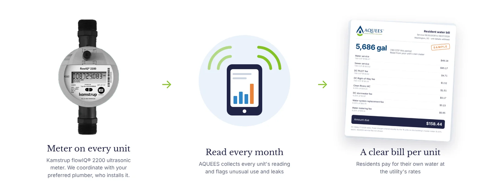 From meter to bill: a Kamstrup flowIQ 2200 meter on every unit, read every month by AQUEES, and a clear water bill for each unit
